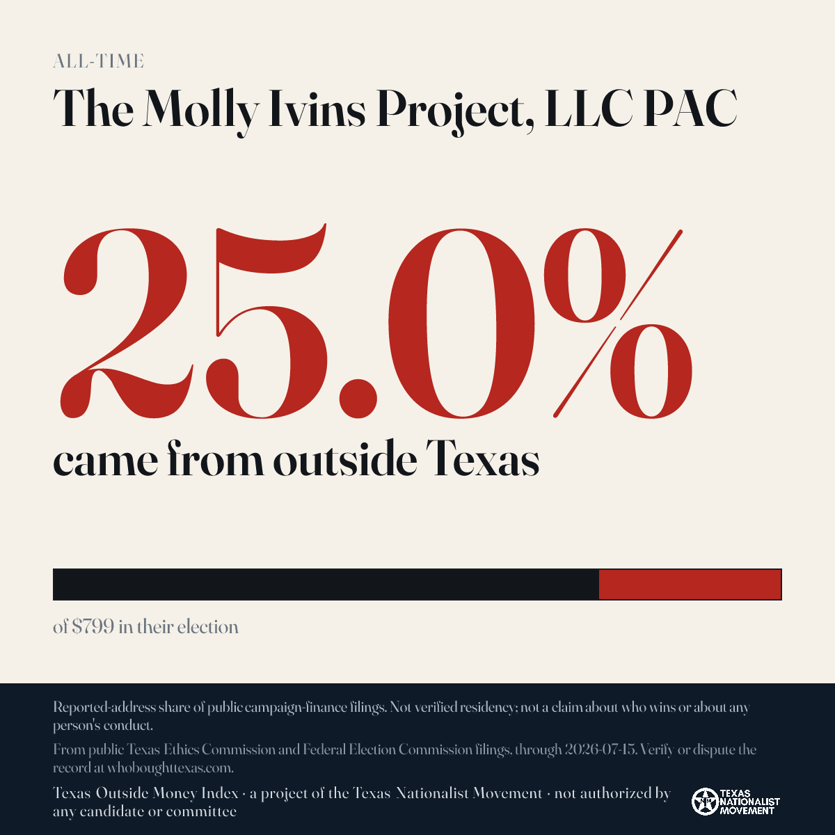The Molly Ivins Project, LLC PAC donations share card