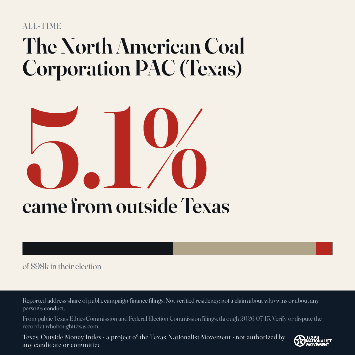 The North American Coal Corporation PAC (Texas) donations share card