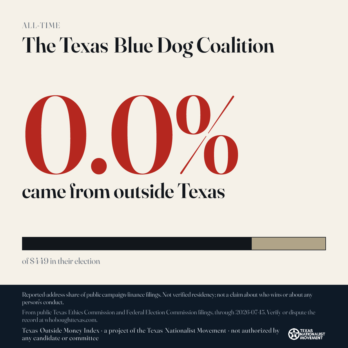 The Texas Blue Dog Coalition donations share card