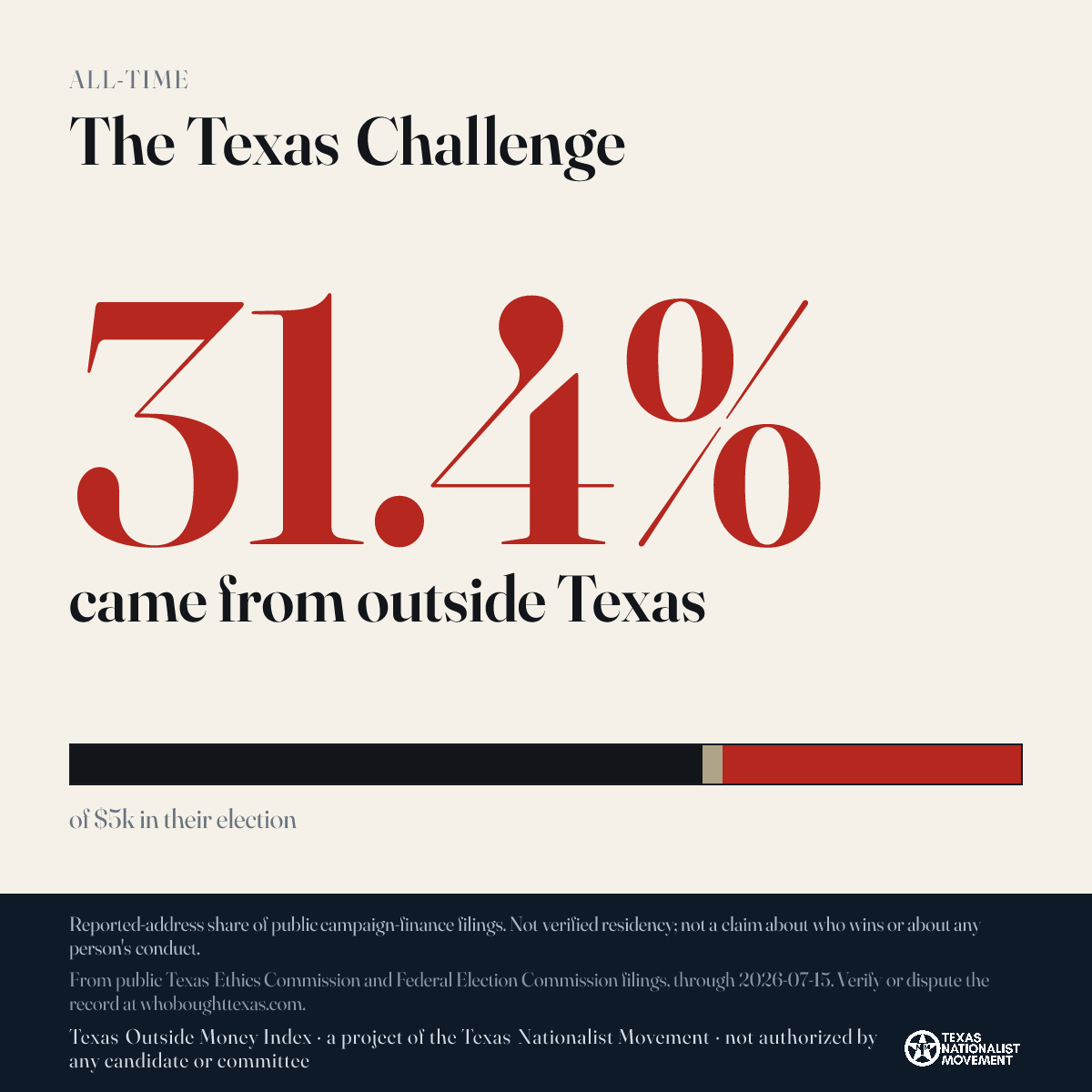 The Texas Challenge donations share card