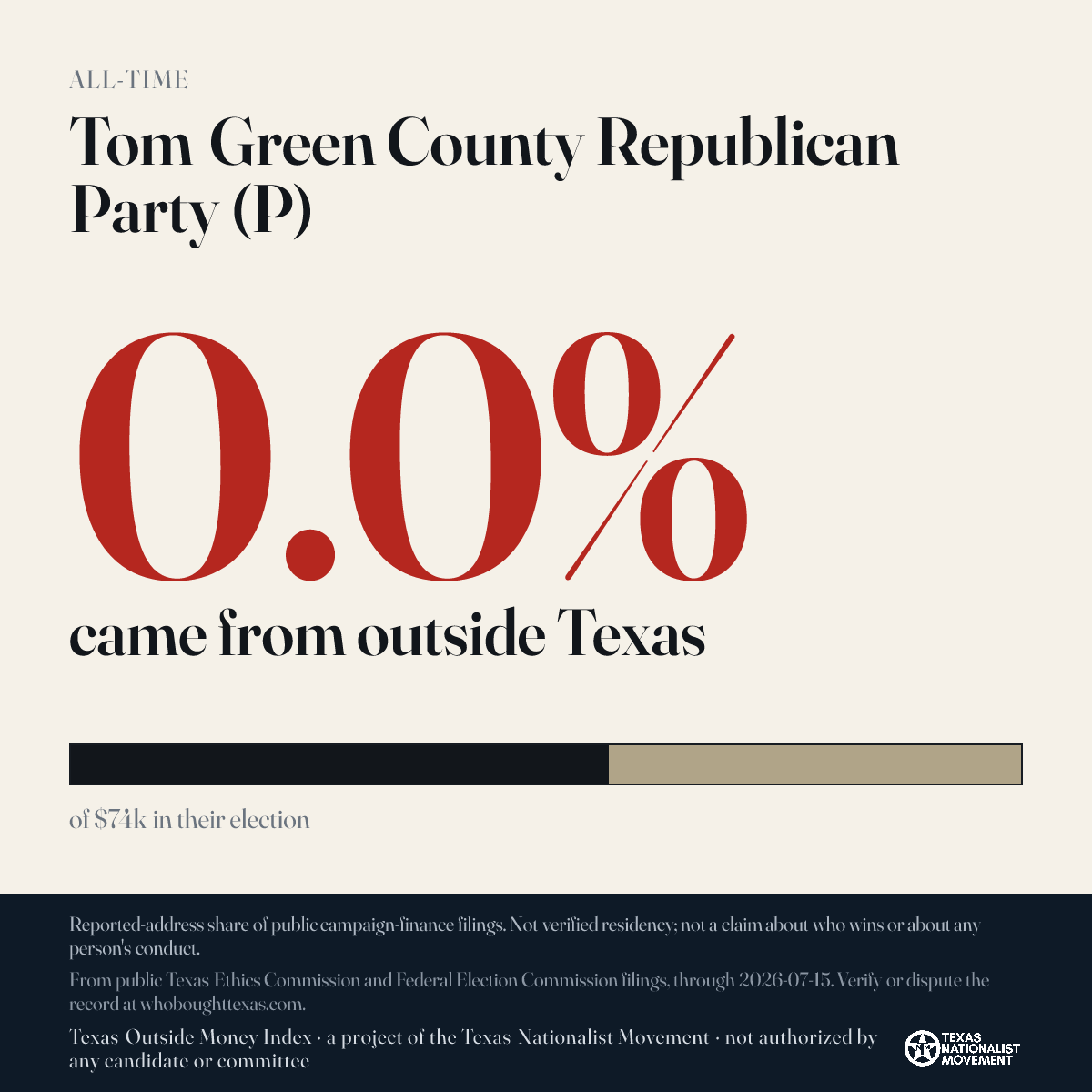 Tom Green County Republican Party (P) donations share card