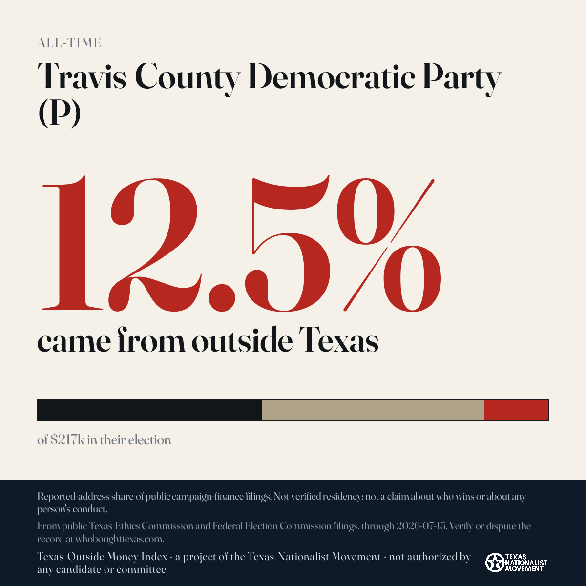 Travis County Democratic Party (P) donations share card