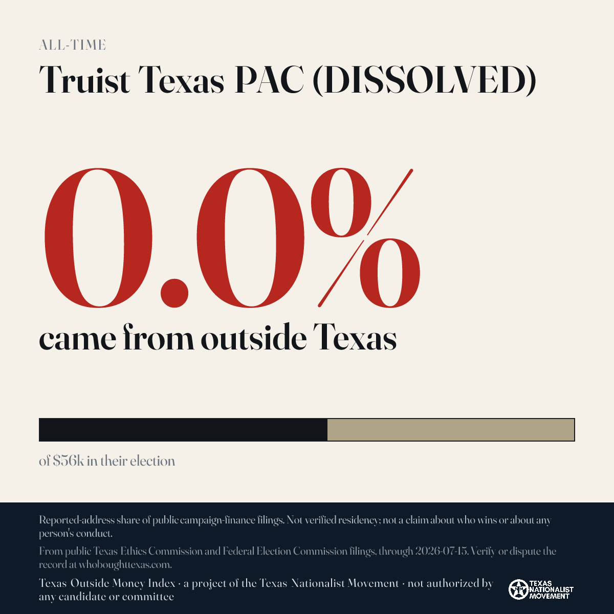 Truist Texas PAC (DISSOLVED) donations share card