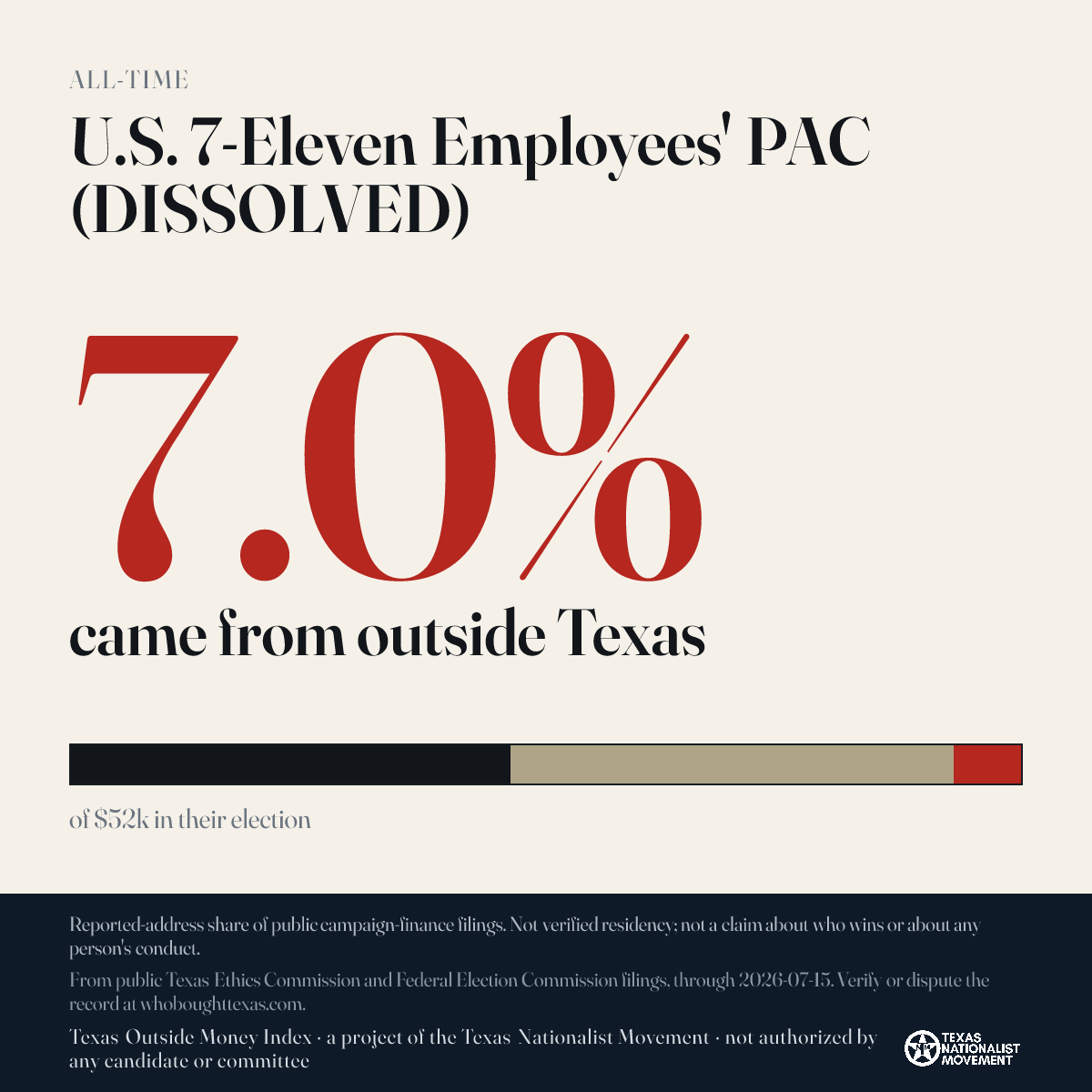 U.S. 7-Eleven Employees' PAC (DISSOLVED) donations share card