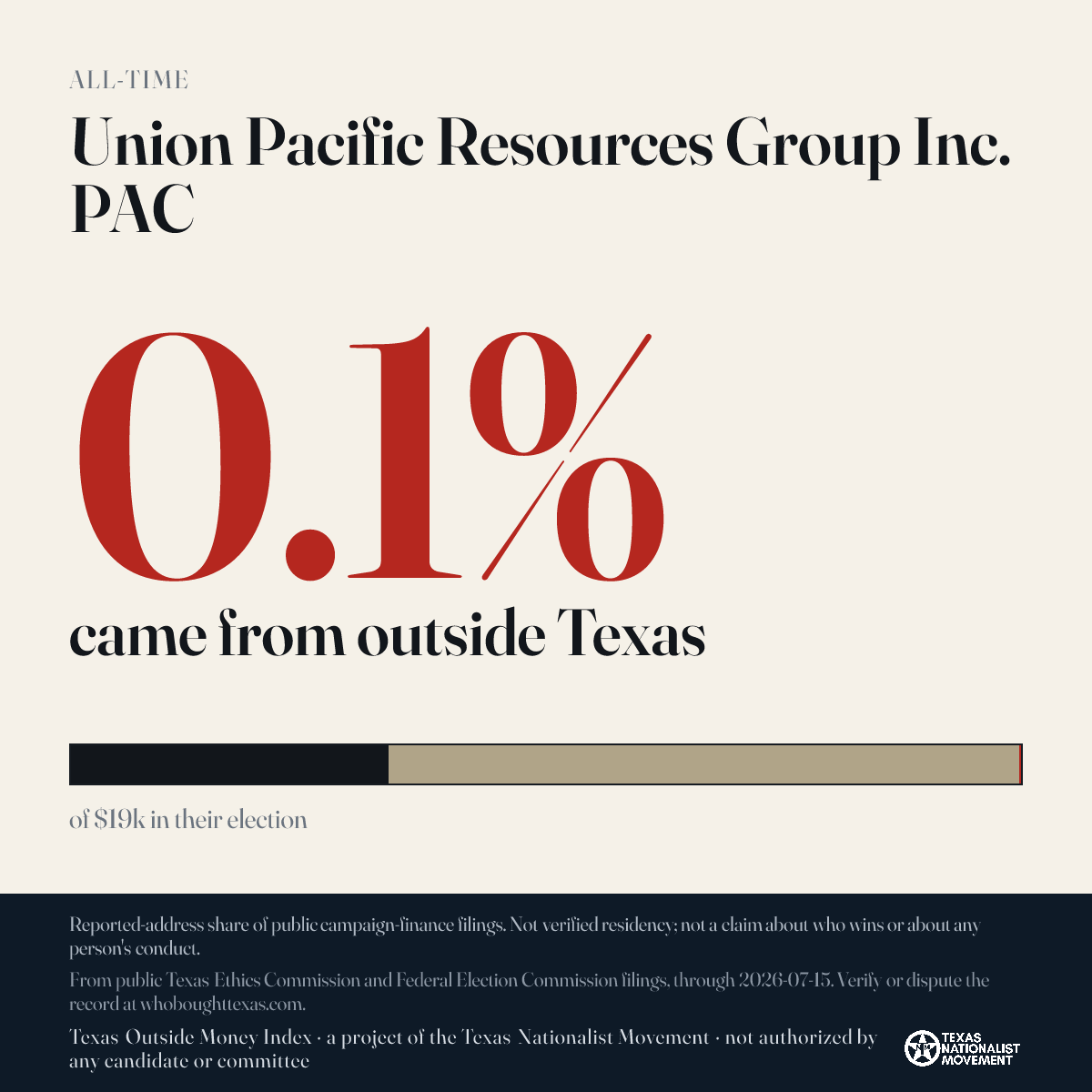 Union Pacific Resources Group Inc. PAC donations share card