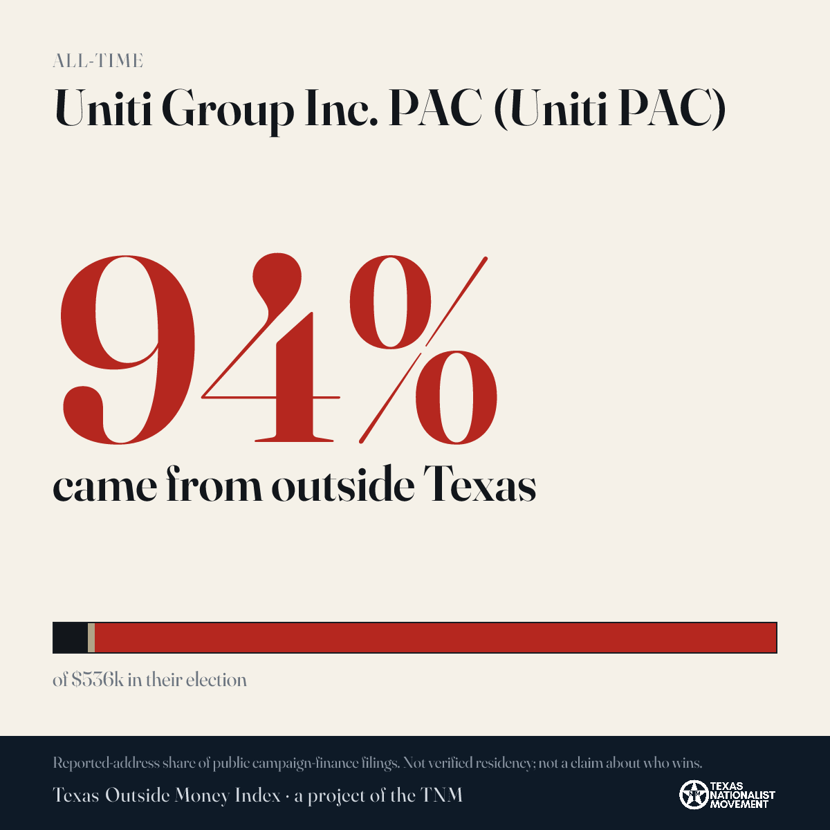 Uniti Group Inc. PAC (Uniti PAC) donations share card