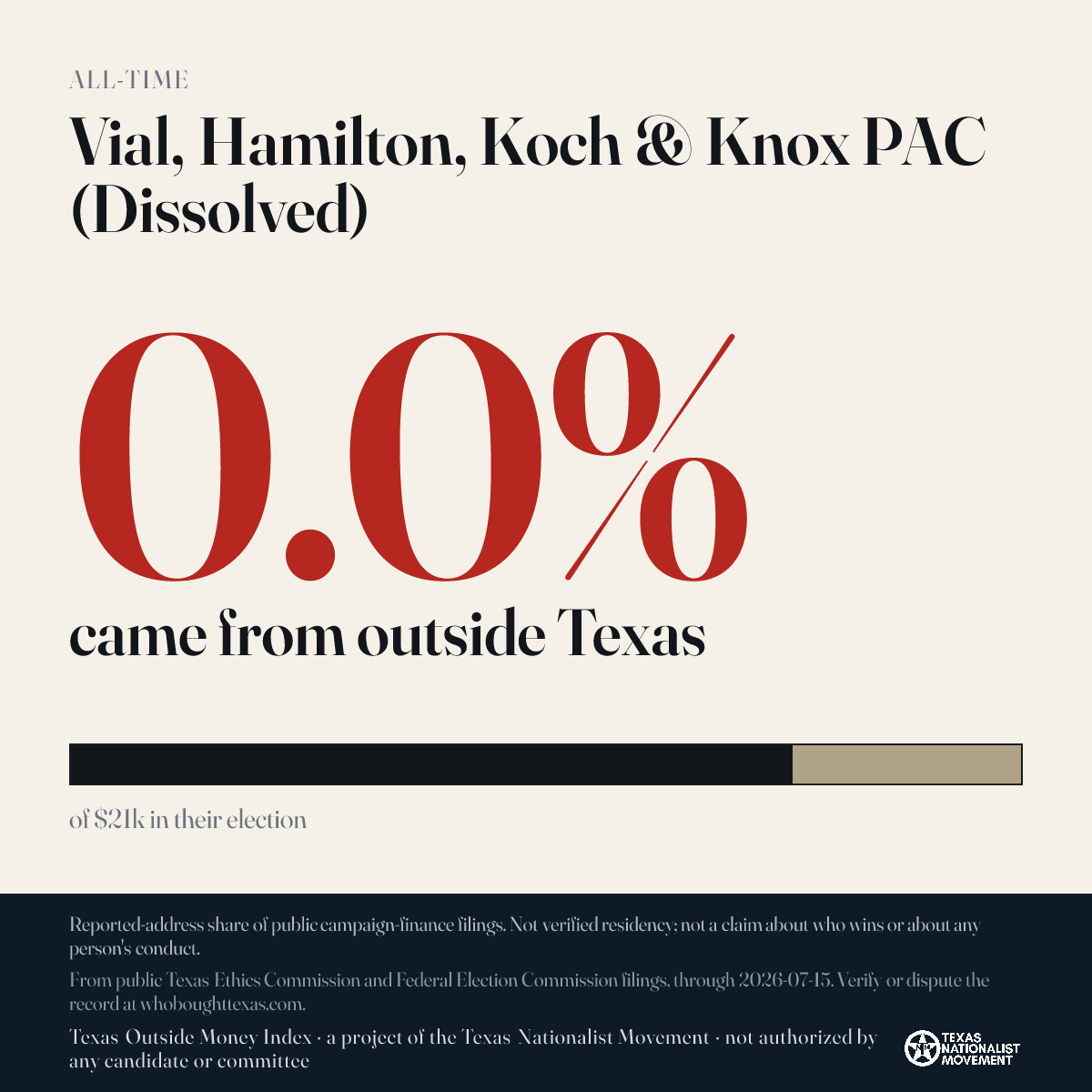 Vial, Hamilton, Koch & Knox PAC (Dissolved) donations share card