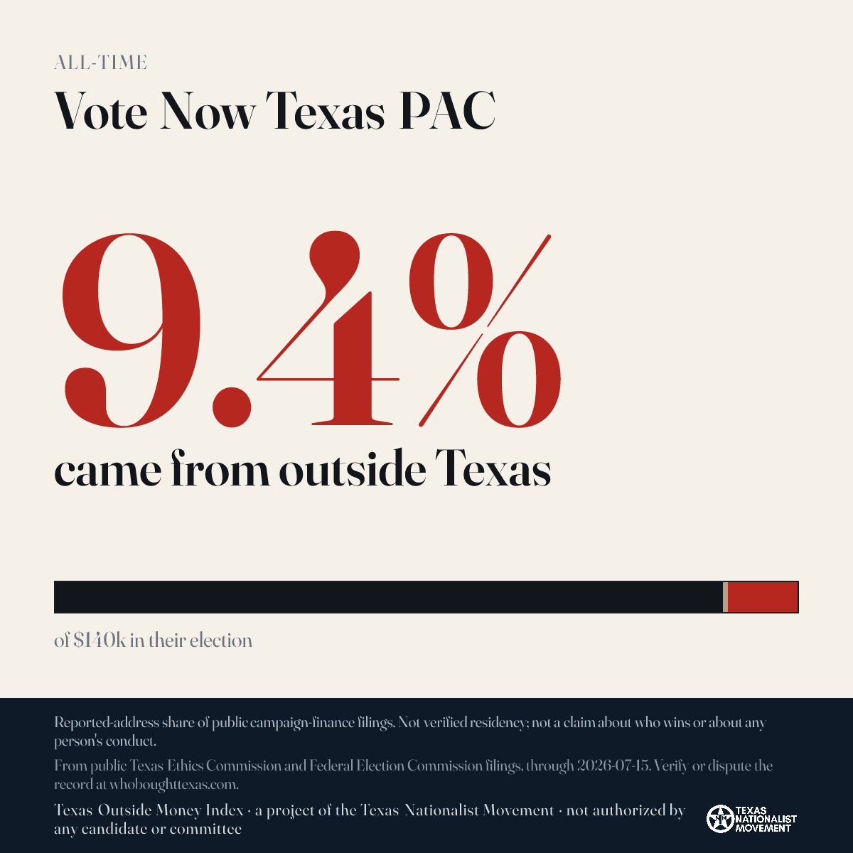 Vote Now Texas PAC donations share card
