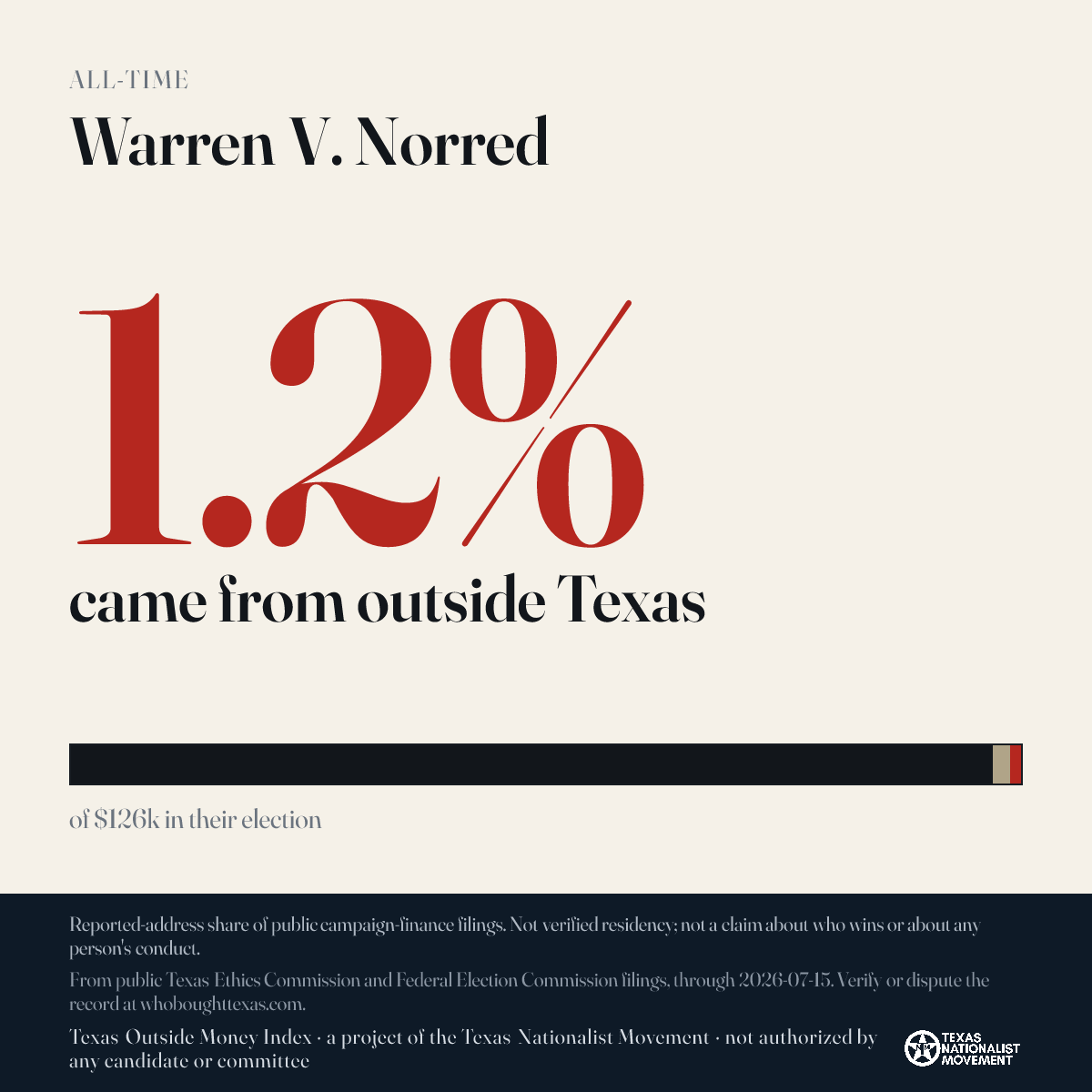 Warren V. Norred donations share card