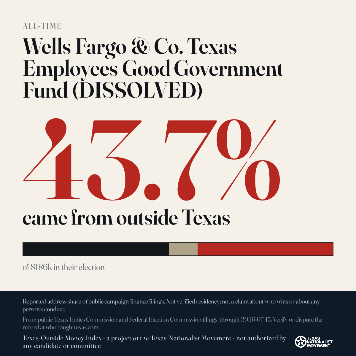 Wells Fargo & Co. Texas Employees Good Government Fund (DISSOLVED) donations share card