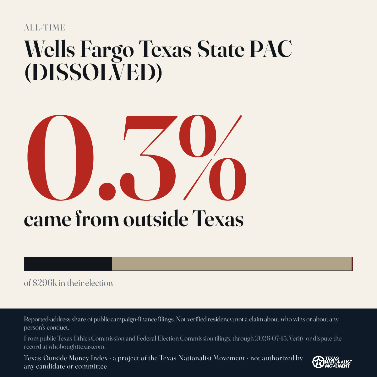 Wells Fargo Texas State PAC (DISSOLVED) donations share card