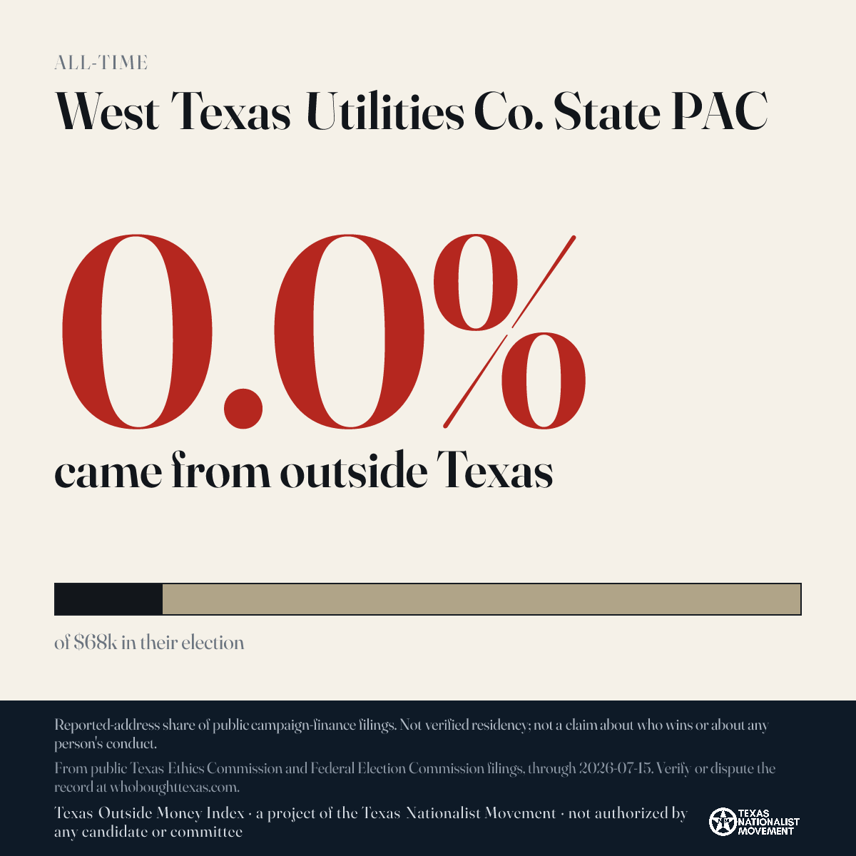 West Texas Utilities Co. State PAC donations share card