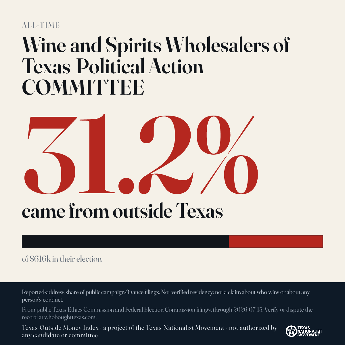 Wine and Spirits Wholesalers of Texas Political Action COMMITTEE donations share card
