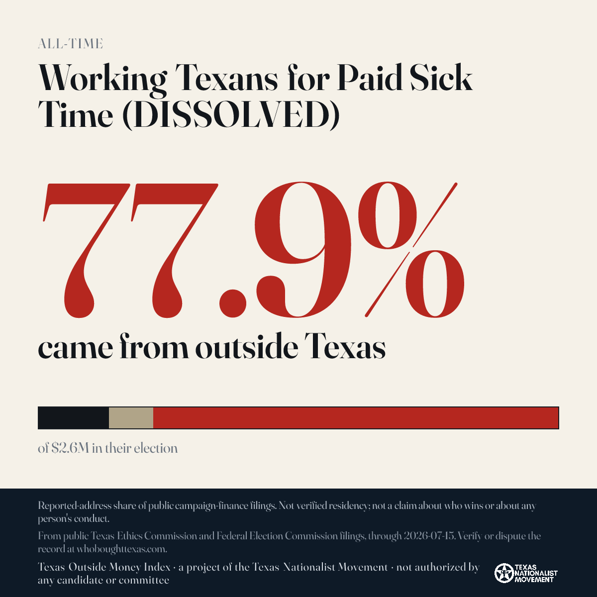 Working Texans for Paid Sick Time (DISSOLVED) donations share card