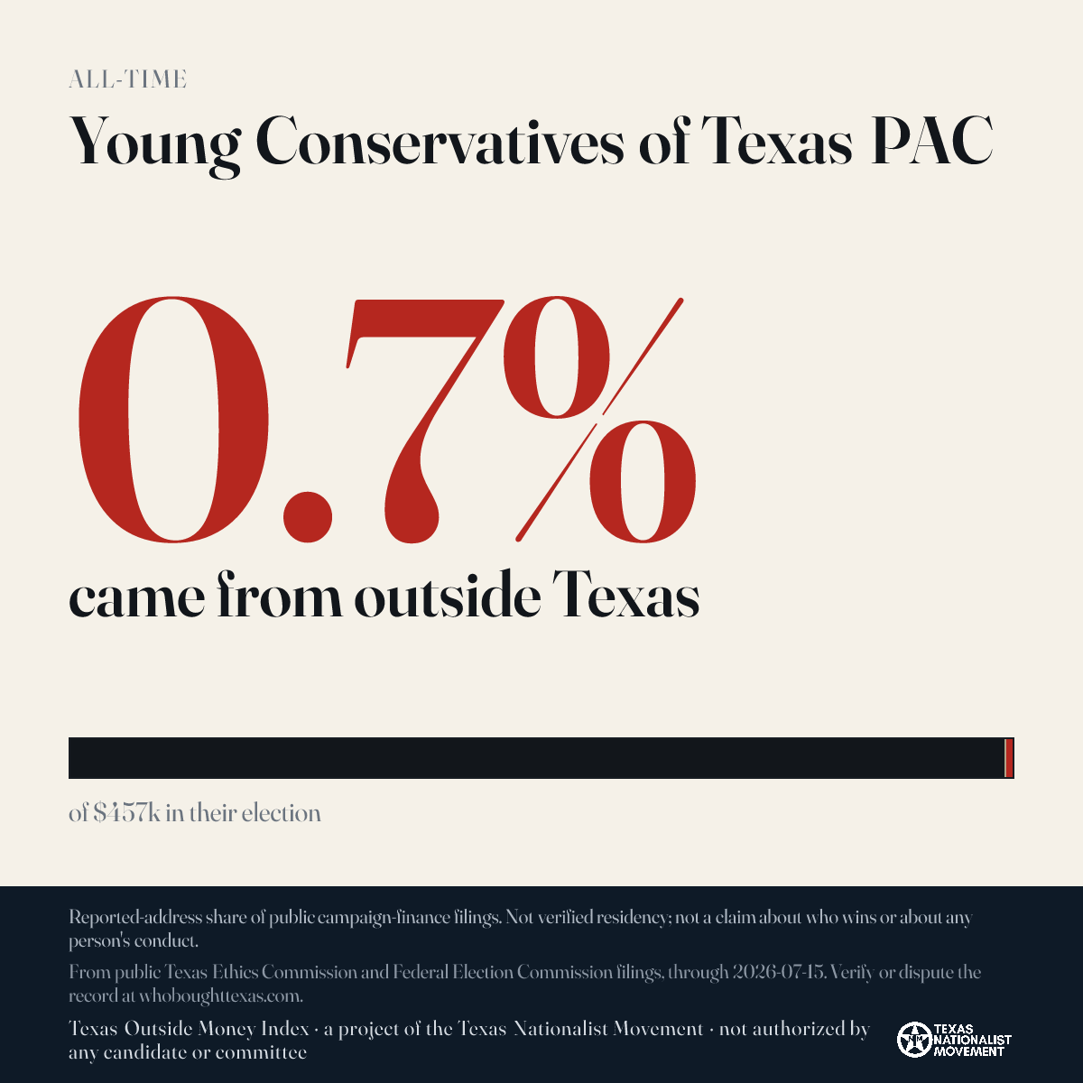 Young Conservatives of Texas PAC donations share card